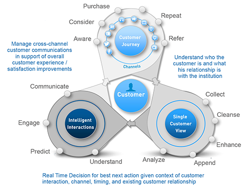 Omni Channel Customer Experience Management