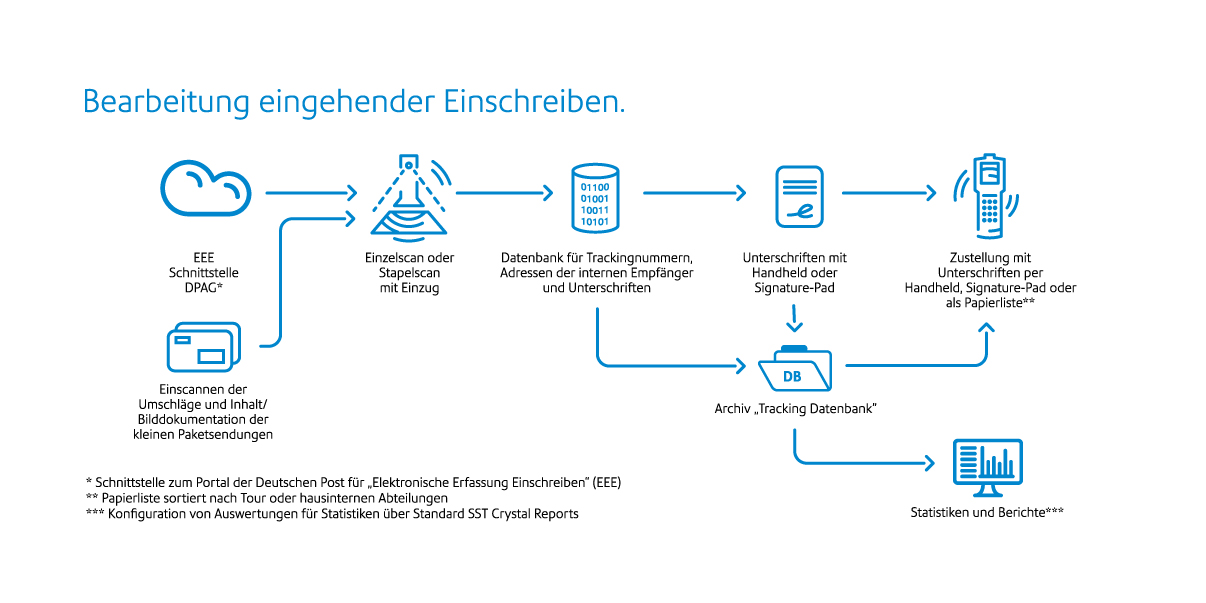 Deutsche post tracking