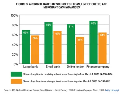 Approval rates