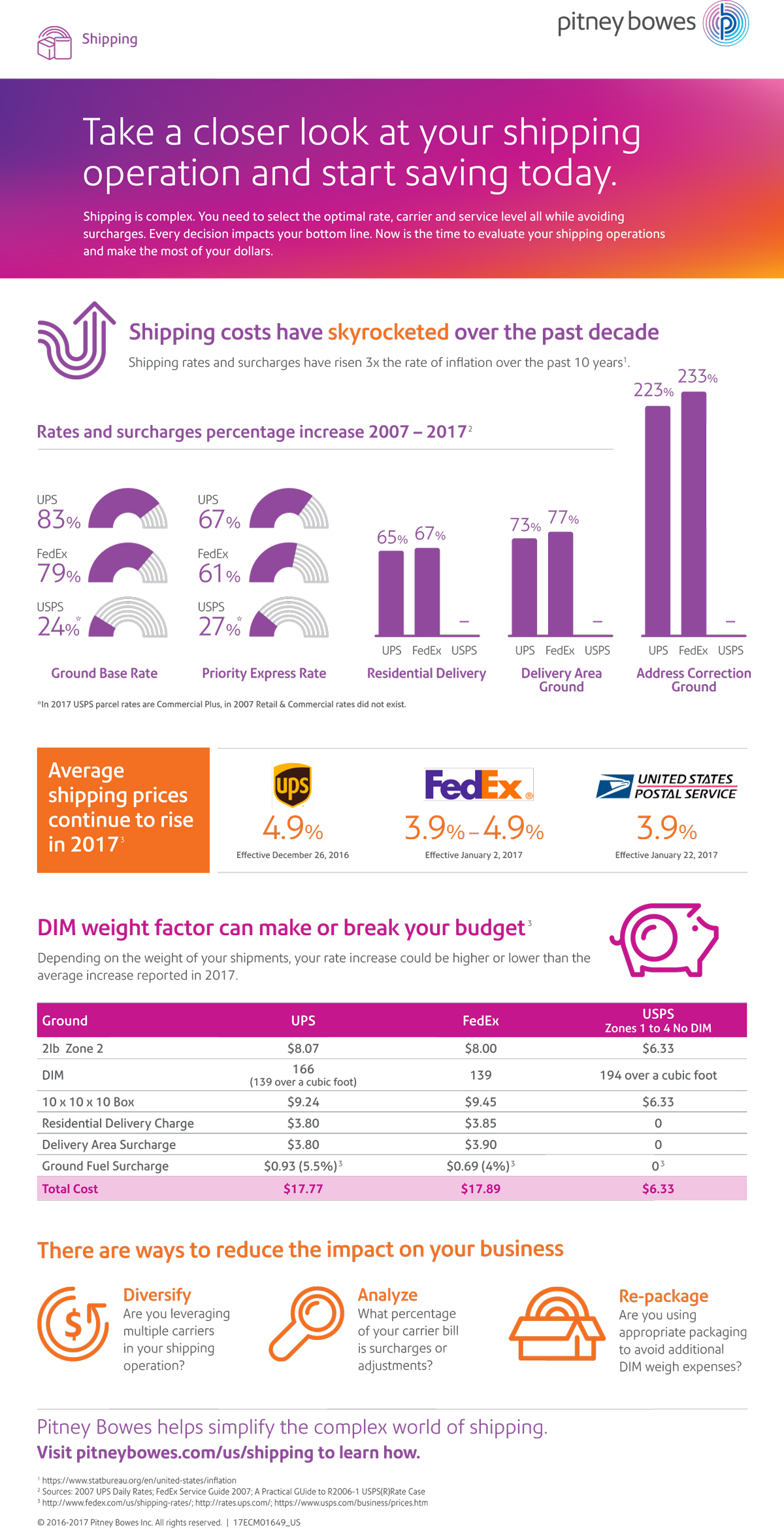 Are rising shipping costs affecting your bottom line Pitney Bowes