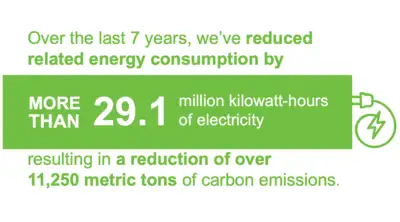 reduced related energy consumption
